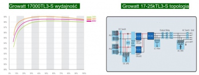 Onduleurs triphasés Growatt TL3-S 17-25 kW